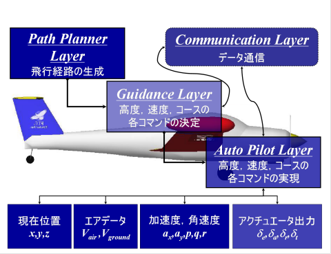 hierarchical system