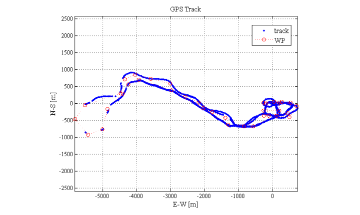 trajectory of flight test via automatic control